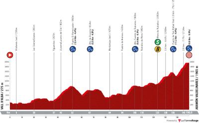 Miniprofil for cykelløbet La Vuelta Ciclista a España [M] - 7. etape